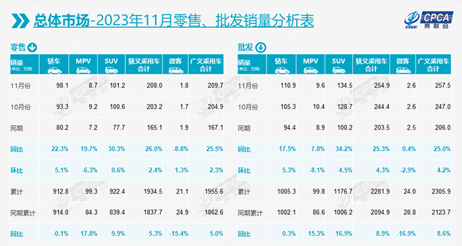 11月乘用車市場零售達208萬輛，12月難“翹尾”？